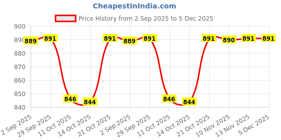 amazon.in RICA AVOCADO OIL AFTER WAX LOTION 250 ML (for BRAZILIAN WAX) Price History Graph from 2 Sep 2025 to 5 Dec 2025