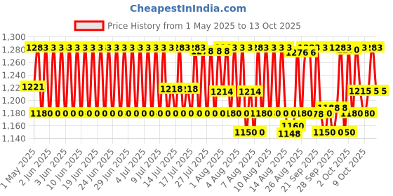 amazon.in Rica Liposoluble Waxing with Kit, 800g (White Chocolate) rica Price History Graph from 1 May 2025 to 13 Oct 2025