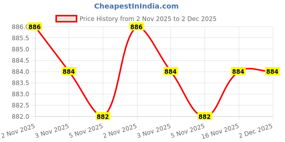 amazon.in Rica Wax Aloe Vera Roll-On Wax Kit (Set of 3 Refill Wax) 100 ML rica Price History Graph from 2 Nov 2025 to 2 Dec 2025
