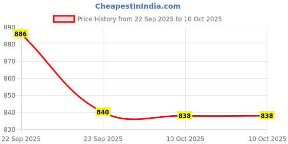 amazon.in Rica Wax Green Apple Roll-On Wax Kit (Set of 3 Refill Wax) 100 ML Price History Graph from 22 Sep 2025 to 10 Oct 2025