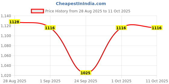 amazon.in RICA Wax White Chocolate Roll-On Wax Kit For Women(Set Of 4 Refill Wax) 100 Ml Price History Graph from 28 Aug 2025 to 10 Oct 2025