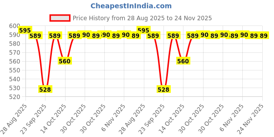 amazon.in Rica White Chocolate Roll-On Painless Hair Removal Refill Wax For Men & Women| Quick & Easy Tan Removal Waxing for Normal Skin| 100 ml, Pack of 2 rica Price History Graph from 28 Aug 2025 to 24 Nov 2025