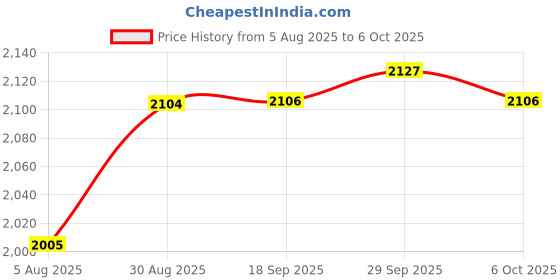 amazon.in Rica White Chocolate Wax & Lotion Combo Price History Graph from 5 Aug 2025 to 6 Oct 2025