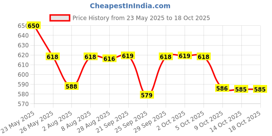 amazon.in RICA Women Wax Argan Roll-On Wax Kit (Set Of 2 Refill Wax) 100 Ml rica Price History Graph from 23 May 2025 to 14 Oct 2025