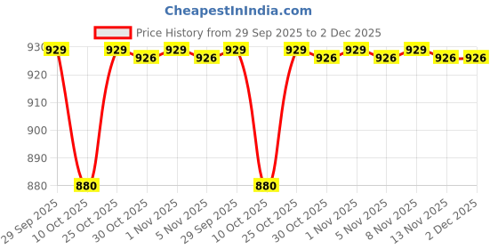 amazon.in RICA Women Wax Argan Roll-On Wax Kit (Set Of 3 Refill Wax) 100 Ml Price History Graph from 29 Sep 2025 to 2 Dec 2025