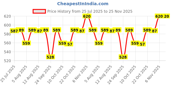 amazon.in RICA Women Wax Green Apple Roll-On Wax Kit (Set Of 2 Refill Wax) 100 Ml Price History Graph from 25 Jul 2025 to 24 Nov 2025