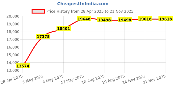 amazon.in RICANK Depth Finder with Temperature, Portable Ice Fish Finder Contour Readout Fish Depth Finder Handheld Fishfinder Depth Readout LCD Display Fish Detector Device Lake Sea Boat Kayak River Fishing Price History Graph from 28 Apr 2025 to 21 Nov 2025