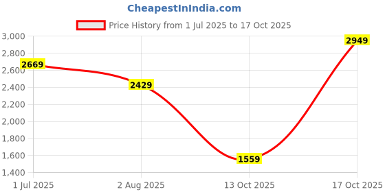 amazon.in the clownfish Ricardo 48 liters Polyester Travel Duffle Trolley Bag Duffel Bag with Wheels (Red) the clownfish Price History Graph from 1 Jul 2025 to 17 Oct 2025