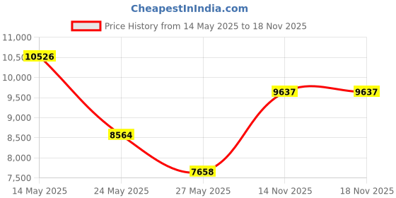 amazon.in Riccar Freedom 12 Inch Wood Brushroll Air Fryer, 1E+1 L Capacity Price History Graph from 14 May 2025 to 17 Nov 2025