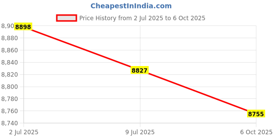 amazon.in Rice and Grain Storage Container 6 Grid Rice Dispenser for Oats Beans Grains Price History Graph from 2 Jul 2025 to 6 Oct 2025