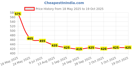 amazon.in Rice Cake Korean 250 gm | Sherbet for making Patme Bingsu Tteok 250gm (Imported) (Pack of 2pcs X 250gm Each) Price History Graph from 18 May 2025 to 18 Oct 2025