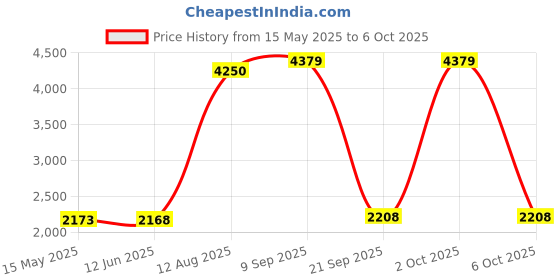 amazon.in Rice Cooker Inner Pot Stainless Steel Cooking Pot Replacements 2l Large Nonstick Rice Cooker Insert for Electric Cooker Accessory Price History Graph from 15 May 2025 to 6 Oct 2025