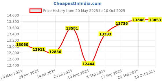 amazon.in Rice Cooker Liner Non Stick Inner Pot Rice Container Rice Cooker Pot Replacement Instants Pot Cake Non Stick Cooking Utensils Aluminum Alloy Pot Pressure Cooker Non Stick Pan Price History Graph from 20 May 2025 to 10 Oct 2025