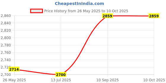 amazon.in Rice Cooker, Microwave Rice Cooker Set with Good Airtightness Easy Operation 2L for Kitchen Microwave Oven (Green) Price History Graph from 26 May 2025 to 10 Oct 2025
