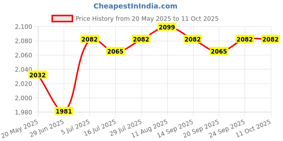 amazon.in Rice Cooker Microwaveable Microwave Rice Maker for Oatmeal Quinoa Vegetables|Home & Garden|1 Microwave Rice Cooker Steamer Price History Graph from 20 May 2025 to 11 Oct 2025