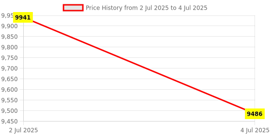 amazon.in Rice Cooker Portable 12H Timer Auto Keep Warm Slow Cooker for Fry Eggs Pasta Price History Graph from 2 Jul 2025 to 4 Jul 2025