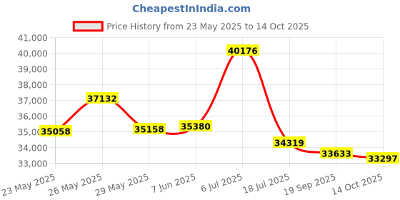 amazon.in Rice Lake 12504 20 Piece Stainless Steel Calibration Metric Test Weight Set, 50g - 1mg Size, NIST Class F Price History Graph from 23 May 2025 to 14 Oct 2025