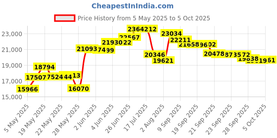 amazon.in Rice Lake Cast Iron ASTM Class 7 Painted Grip Handle Test Weight, 10lbs Mass Price History Graph from 5 May 2025 to 5 Oct 2025