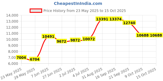 amazon.in Rice Lake Cast Iron ASTM Class 7 Round Slotted Interlocking Counterpoise Test Weight, 200lbs x 2lbs Mass Price History Graph from 23 May 2025 to 15 Oct 2025