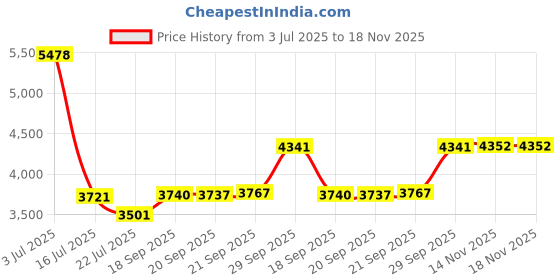 amazon.in Rice maker basic 09 UDG1 Price History Graph from 3 Jul 2025 to 17 Nov 2025