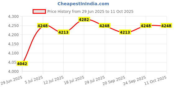 amazon.in Rice Maker Hot Pot Small for Single Person in Dormitory Long Distance Travel Orange|Home & Garden|1 Rice Cooker Price History Graph from 29 Jun 2025 to 11 Oct 2025
