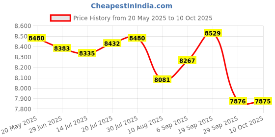 amazon.in Rice Net,43" x 43" Sushi Rice Cooking Net,Non-Stick Rice Cooker Napkin,Reusable Home or Commercial Rice Net Napkin,Cooking Steam Cloth,Bamboo Steamer Mat Cloth 4PCS Price History Graph from 20 May 2025 to 10 Oct 2025