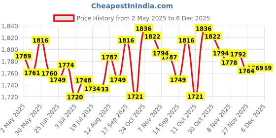 amazon.in Rice Paper Floor Lamp Shade Simple for Bedrooms Living Room Home Hotel| Lamps, Lighting & Ceiling Fans | Lamp Shades Price History Graph from 2 May 2025 to 6 Dec 2025