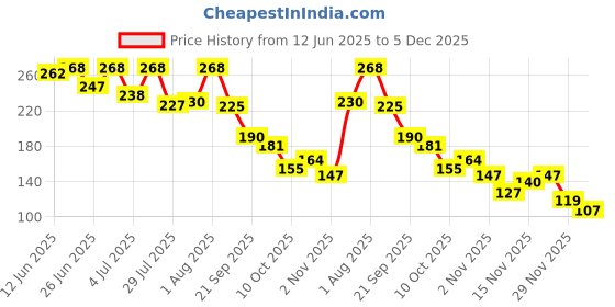 amazon.in rich and famous Alloy Ship Anchor Pendant for Men (Silver), large (NewPn0110008) rich and famous Price History Graph from 12 Jun 2025 to 5 Dec 2025