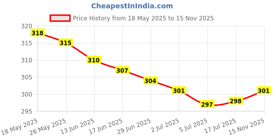 amazon.in rich and famous Black Metal Stone Onyx Beads Hamsa Hand of Fatima Evil Eye Charm Pendant with Mala for Men, large (RFDivyaShaktiHamsaHand-001) rich and famous Price History Graph from 18 May 2025 to 15 Nov 2025