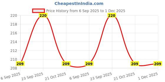 amazon.in RICH AND FAMOUS Fragrances Royal Kewda (Natural Itra/Attar/Perfume) for Men & Women Price History Graph from 6 Sep 2025 to 1 Dec 2025