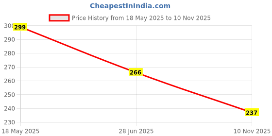 amazon.in rich and famous Menjewell fragrances Raat ki Rani (Natural Itra/Attar/Perfume) for Men & Women rich and famous Price History Graph from 18 May 2025 to 10 Nov 2025