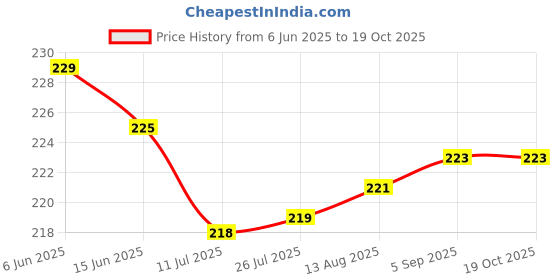 amazon.in rich and famous Ship Wheel Anchor Pendant for Men, silver, large (NewPn0110007) rich and famous Price History Graph from 6 Jun 2025 to 19 Oct 2025