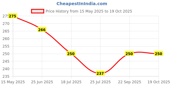 amazon.in RICH AND FAMOUS Yellow Champa Attar For Men & Women (5ml) rich and famous Price History Graph from 15 May 2025 to 18 Oct 2025