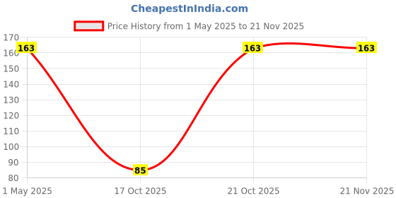 amazon.in rich beauty 8 Pcs Brush Set With Pouch, Makeup Brushes Premium Synthetic Kabuki Foundation, Concealers, Eye Shadows Professional Blush, Face Powder, Highlighter, Contour, Blending Eyeliner (Multi color) rich beauty Price History Graph from 1 May 2025 to 20 Nov 2025