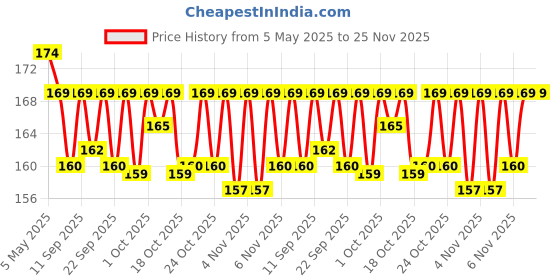 amazon.in rich beauty Reusable Silicone Earplugs, 5 Pairs of Noise Reduction Ear Plugs, Suitable for Sleeping, Swimming, Snoring, Concerts, Airplanes, Travel,work rich beauty Price History Graph from 5 May 2025 to 25 Nov 2025