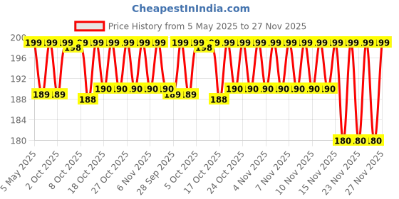 amazon.in rich beauty Reusable Silicone Earplugs, 8 Pairs of Noise Reduction Ear Plugs, Suitable for Sleeping, Swimming, Snoring, Concerts, Airplanes, Travel, Work, Noisy Places rich beauty Price History Graph from 5 May 2025 to 27 Nov 2025