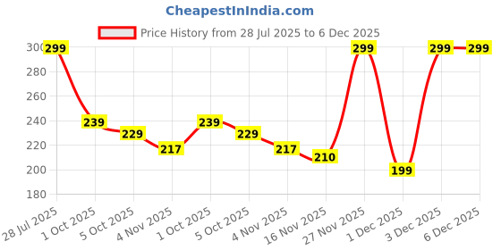 amazon.in rich beauty Travel Wash Bag Set of 3 – Waterproof Toiletry & Cosmetic Organizer Pouches with Handle | Large Capacity Translucent Makeup Storage Bags for Travel Accessories & Brushes rich beauty Price History Graph from 28 Jul 2025 to 5 Dec 2025