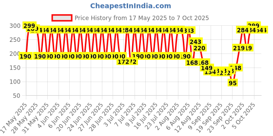 amazon.in mysore heritage Rich Blend of Royal Sandal Wood Fragrance for A Soft and Glowing Complexion (450grm, Pack Of 3) mysore heritage Price History Graph from 17 May 2025 to 7 Oct 2025