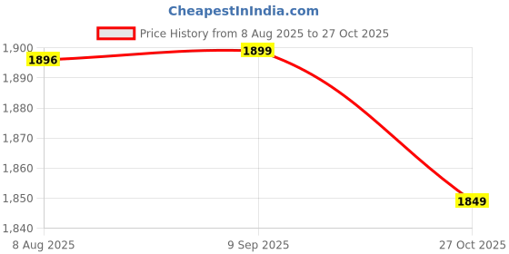 amazon.in RICH FLAME Gas Stove 1 Burners | 2 Years Warranty | Commercial Gas Stove, Canteen Bhatti 1 Burner Gas Stove, Gas Chulha, Iron Burner, LPG Compatible (Silver : 12 X 12, Stainless Steel) Price History Graph from 8 Aug 2025 to 27 Oct 2025