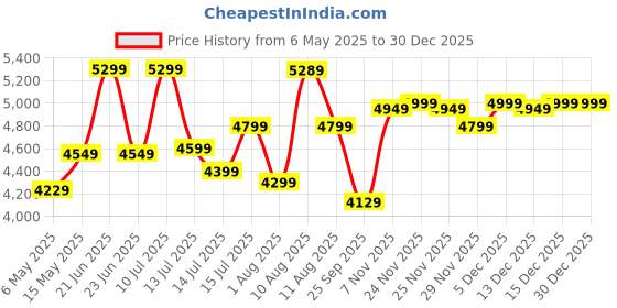 amazon.in RICH FLAME Gas Stove 4 Burners Steel Body | 2 Years Warranty, ISI Certified | Gas Stove, Steel Gas Stove 4 Burner, 4 Burner Stove, Gas Chulha, LPG & PNG Compatible (Stainless Steel - Quardo' Silicon) rich flame Price History Graph from 6 May 2025 to 17 Nov 2025
