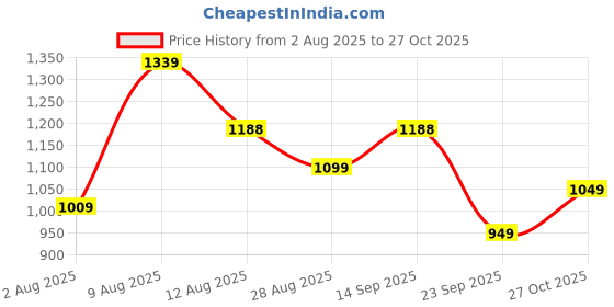 amazon.in RICH FLAME Gas Stove | Gas Stove 1 burner, ISI Certified Manual Ignition, Gas Chulha, Stove 1 Burner, UNO Premium Single Burner Stainless Steel - LPG Stove & PNG Compatible Price History Graph from 2 Aug 2025 to 27 Oct 2025