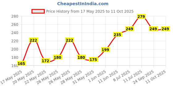 amazon.in rich fox Caustic Soda Flakes for Effective Drain & chimney Cleaner | Clear Powder Drain Clogged Sinks and Pipes | Multipurpose Cleaning - 1KG rich fox Price History Graph from 17 May 2025 to 11 Oct 2025