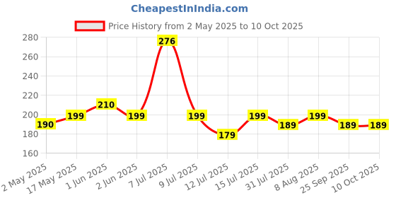 amazon.in RICH FOX® Caustic Soda for Soap Making, Drain Cleaning, Chimney Cleaning– Fast-Acting Formula to Clear Blockages Instantly – Best Chimney & Drain Cleaner Flakes and Soap Making Flakes- 450 Grams Price History Graph from 2 May 2025 to 10 Oct 2025
