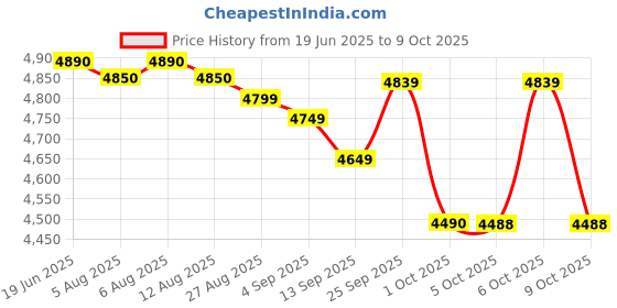 amazon.in RICH POLO GlobalSat GPS G Star BU-353N Aadhaar GPS for Adhar Center | Aadhar USB GPS | Adhaar USB GPS Receiver with 1.5 Meter Cable Price History Graph from 19 Jun 2025 to 9 Oct 2025