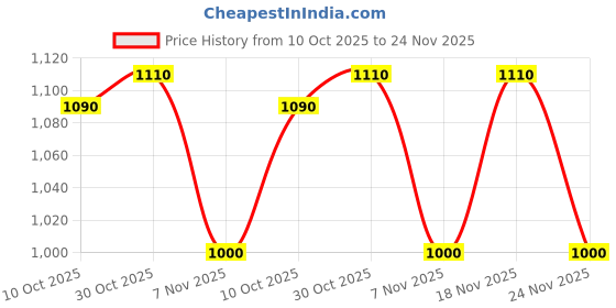 amazon.in RICH UP 800ml Liposoluble wax - Blueberry (With 60ml Pre wax gel & 60ml After waxing oil) Price History Graph from 10 Oct 2025 to 24 Nov 2025