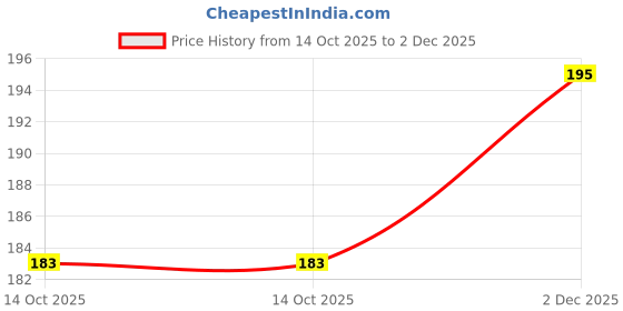 amazon.in RiChâles's Beige/Golden/Fawn Big Hole Can-Can Net Fabric Material (42 inches Width; 1 Meter) Price History Graph from 14 Oct 2025 to 2 Dec 2025