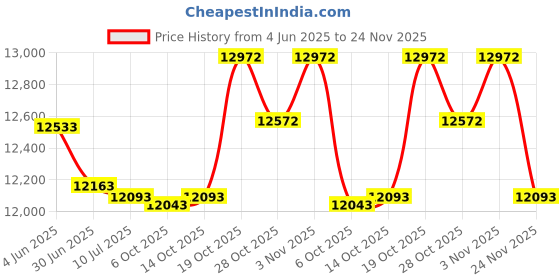 amazon.in Richard Simmons Sweatin to The Oldies, VHS Tape Price History Graph from 4 Jun 2025 to 24 Nov 2025