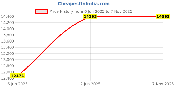 amazon.in Richblue Stylish Trash Can, Without Lid, Waste Holder, PU Leather, Trash Can, Square Shape, 3.9 gal (15 L), Large Capacity, Stylish, For Living Room, Washroom, Toilet, Bedroom, Office Price History Graph from 6 Jun 2025 to 4 Nov 2025