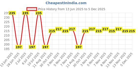 amazon.in RichCurls Hair Extensions Dark Brown for Women– Synthetic 5 Clip 24 inch Hair Extension & Wig, Ideal for Curly & Wavy Hair, Soft & Lightweight Wig Price History Graph from 13 Jun 2025 to 5 Dec 2025