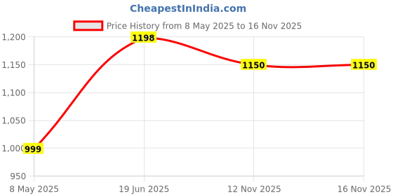 amazon.in Richelon Dark Chocolate Liposoluble Wax Price History Graph from 8 May 2025 to 16 Nov 2025
